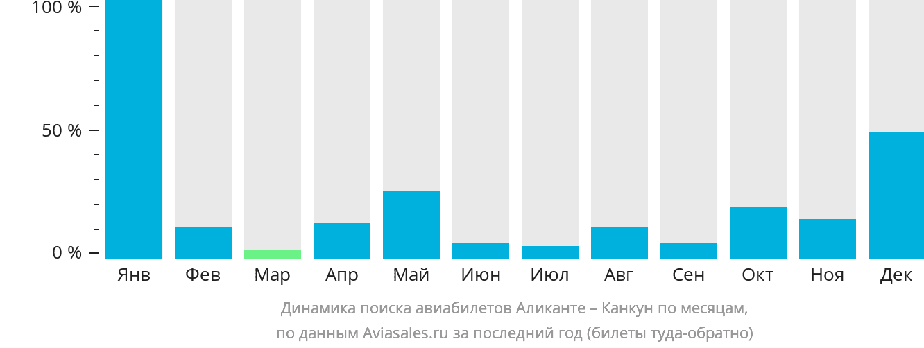 Динамика поиска авиабилетов из Аликанте в Канкун по месяцам