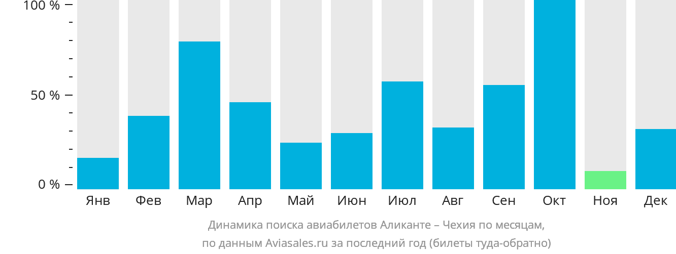 Динамика поиска авиабилетов из Аликанте в Чехию по месяцам