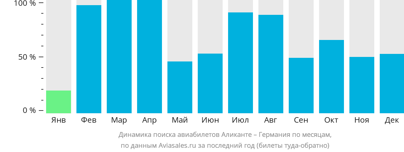 Динамика поиска авиабилетов из Аликанте в Германию по месяцам