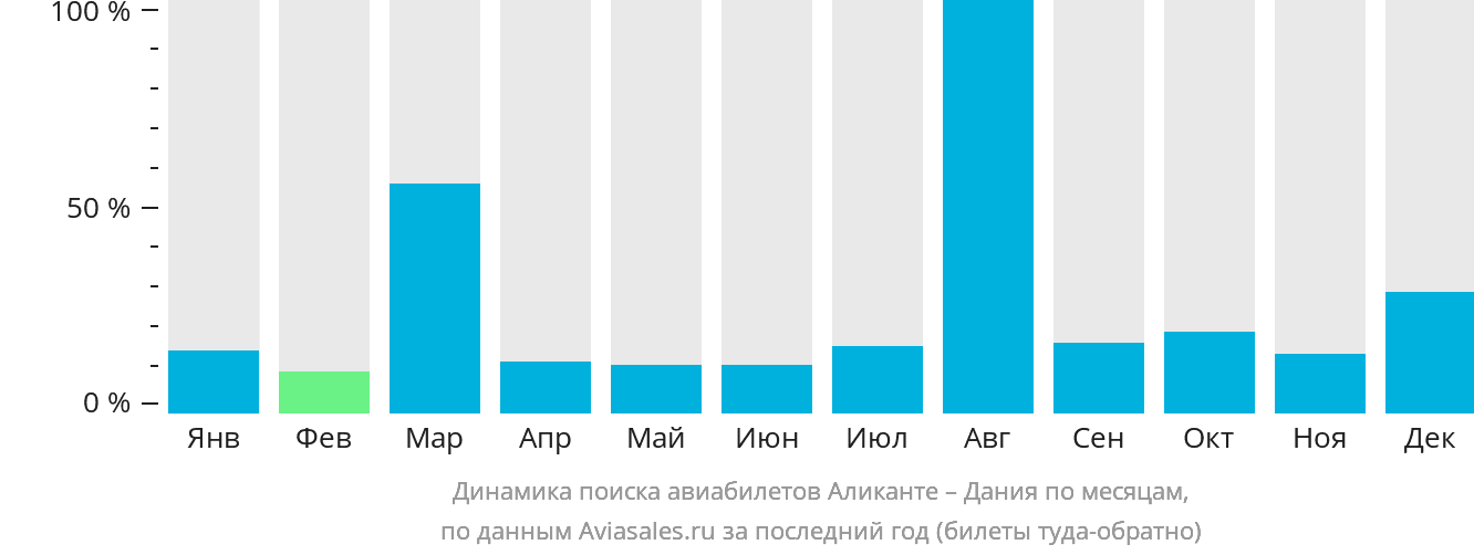 Динамика поиска авиабилетов из Аликанте в Данию по месяцам