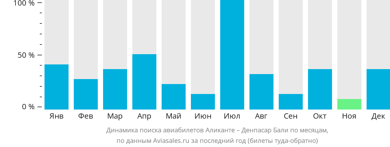 Динамика поиска авиабилетов из Аликанте в Денпасар (Бали) по месяцам