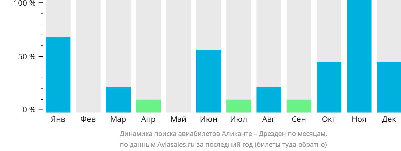 Динамика поиска авиабилетов из Аликанте в Дрезден по месяцам