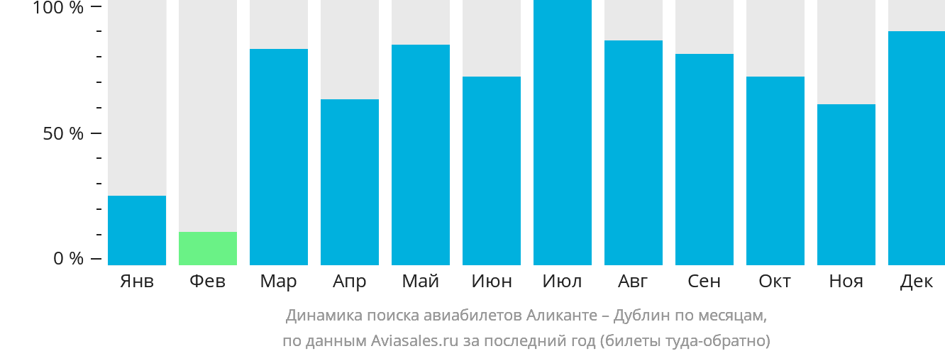 Динамика поиска авиабилетов из Аликанте в Дублин по месяцам