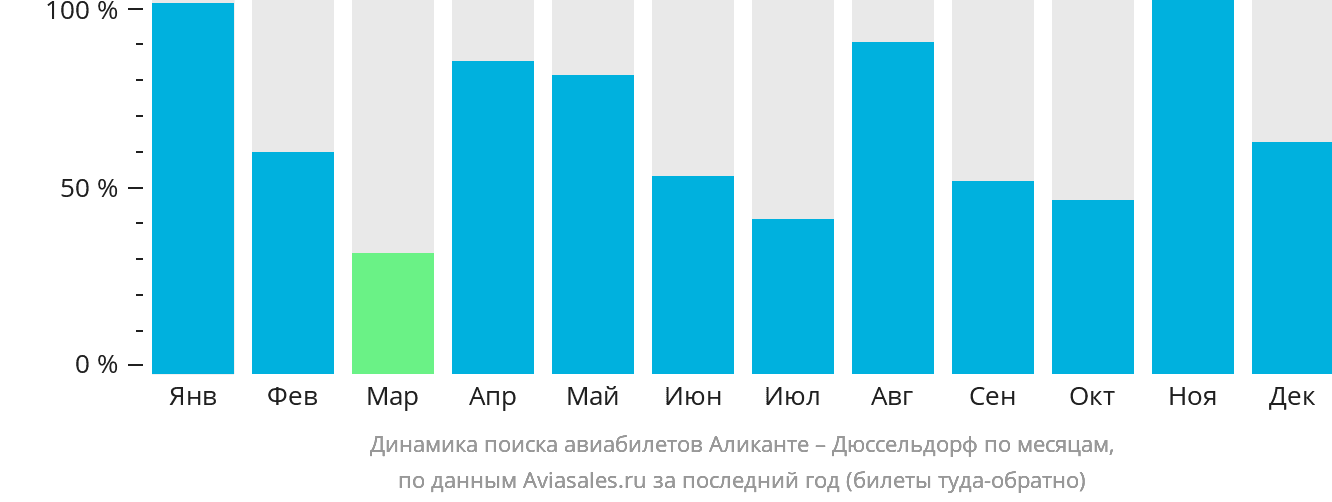 Динамика поиска авиабилетов из Аликанте в Дюссельдорф по месяцам