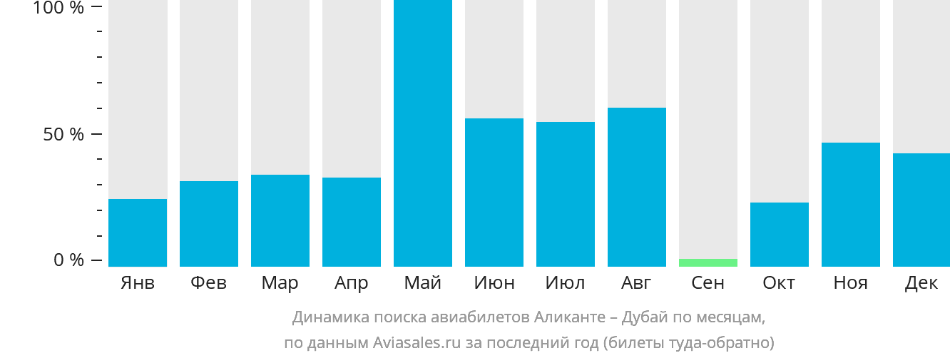 Динамика поиска авиабилетов из Аликанте в Дубай по месяцам