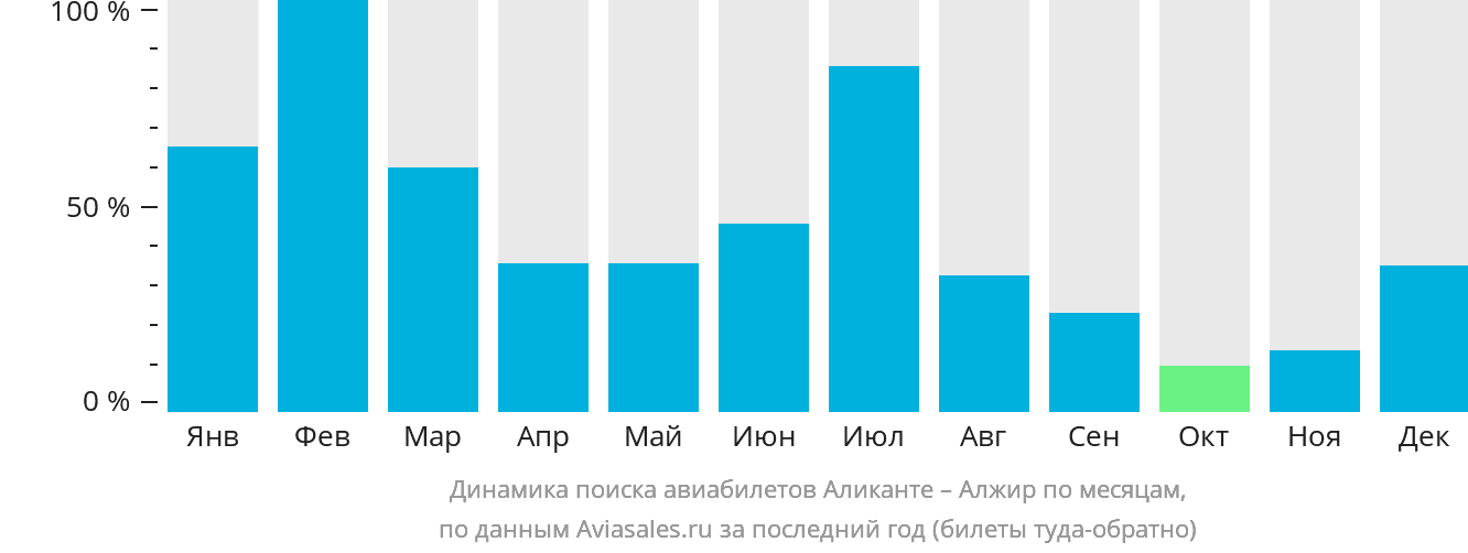 Динамика поиска авиабилетов из Аликанте в Алжир по месяцам