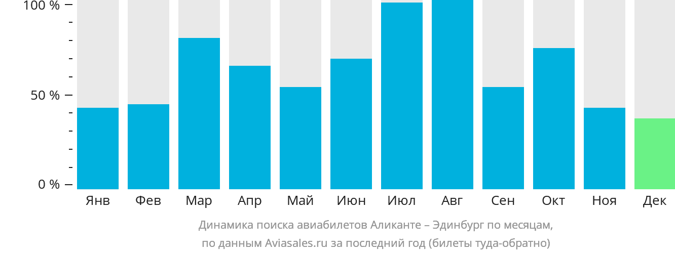 Динамика поиска авиабилетов из Аликанте в Эдинбург по месяцам