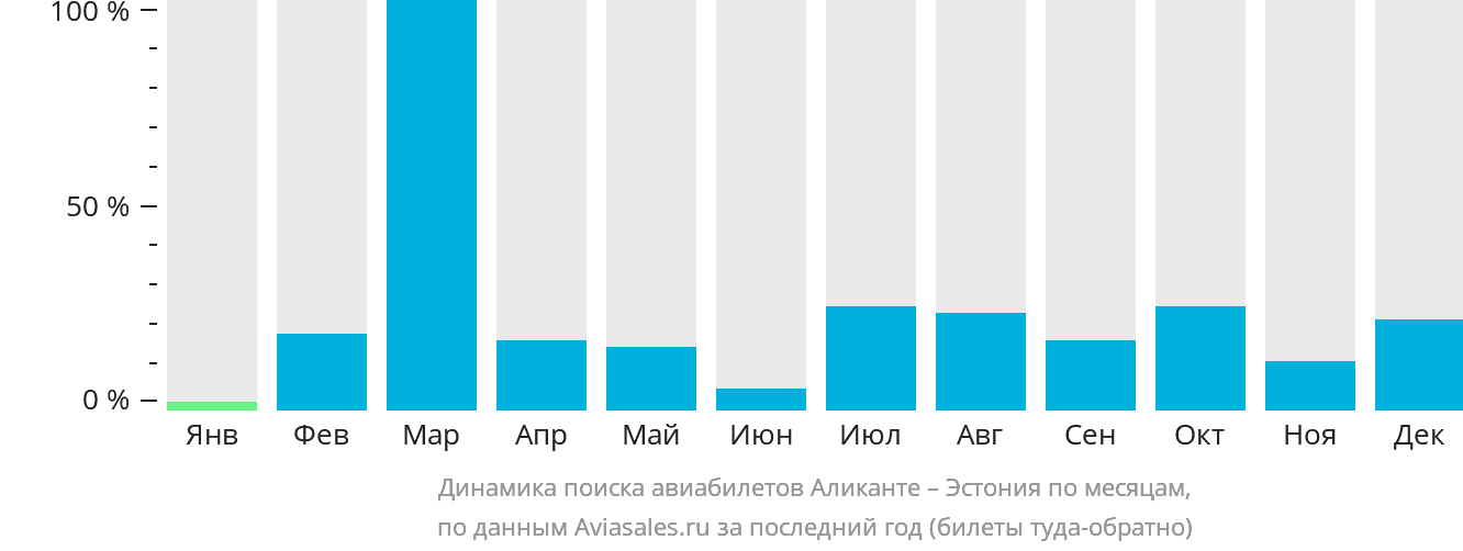 Динамика поиска авиабилетов из Аликанте в Эстонию по месяцам