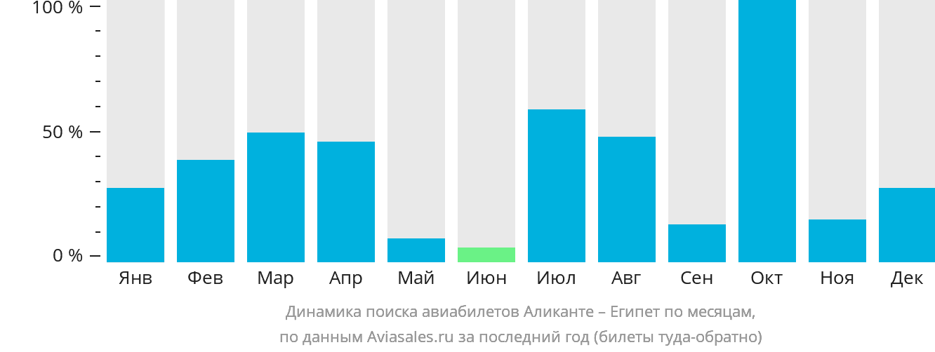 Динамика поиска авиабилетов из Аликанте в Египет по месяцам