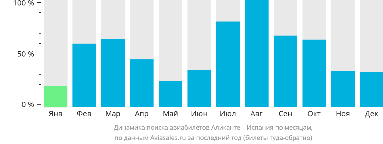 Динамика поиска авиабилетов из Аликанте в Испанию по месяцам