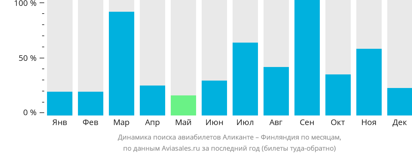 Динамика поиска авиабилетов из Аликанте в Финляндию по месяцам