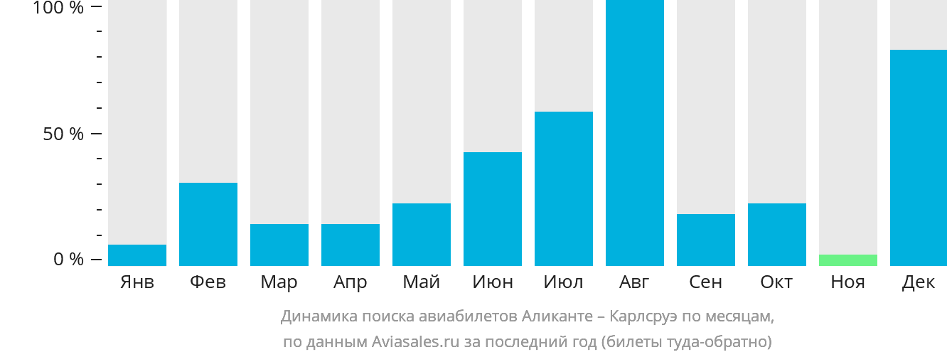 Динамика поиска авиабилетов из Аликанте в Карлсруэ по месяцам