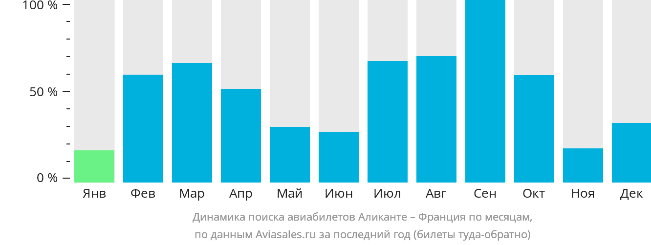 Динамика поиска авиабилетов из Аликанте во Францию по месяцам