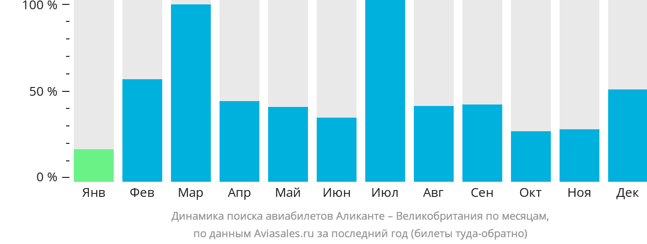 Динамика поиска авиабилетов из Аликанте в Великобританию по месяцам