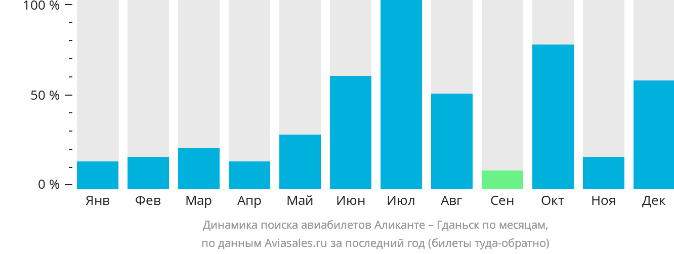 Динамика поиска авиабилетов из Аликанте в Гданьск по месяцам