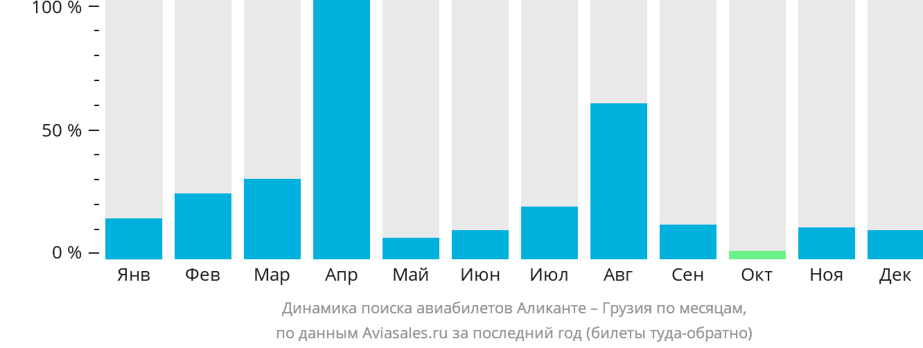Динамика поиска авиабилетов из Аликанте в Грузию по месяцам
