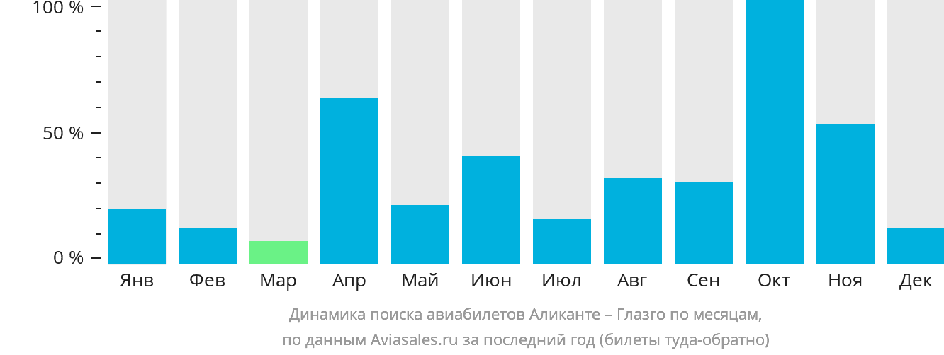 Динамика поиска авиабилетов из Аликанте в Глазго по месяцам