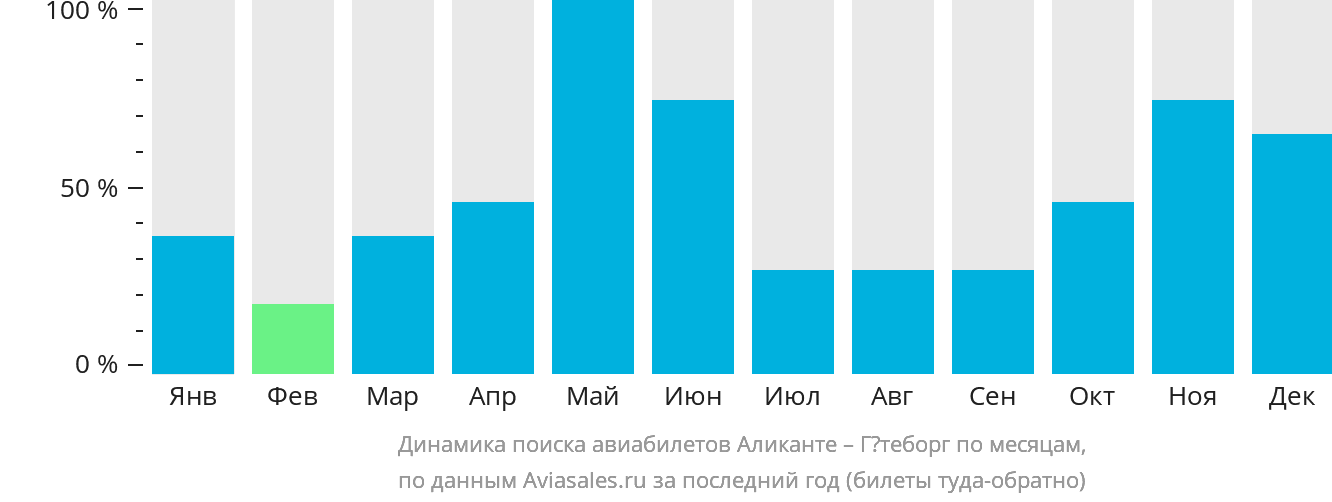 Динамика поиска авиабилетов из Аликанте в Гётеборг по месяцам