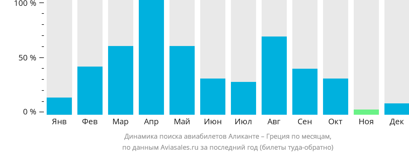 Динамика поиска авиабилетов из Аликанте в Грецию по месяцам