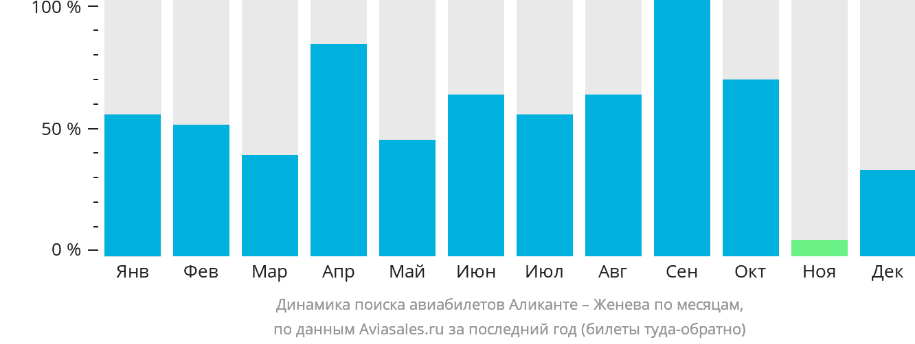Динамика поиска авиабилетов из Аликанте в Женеву по месяцам