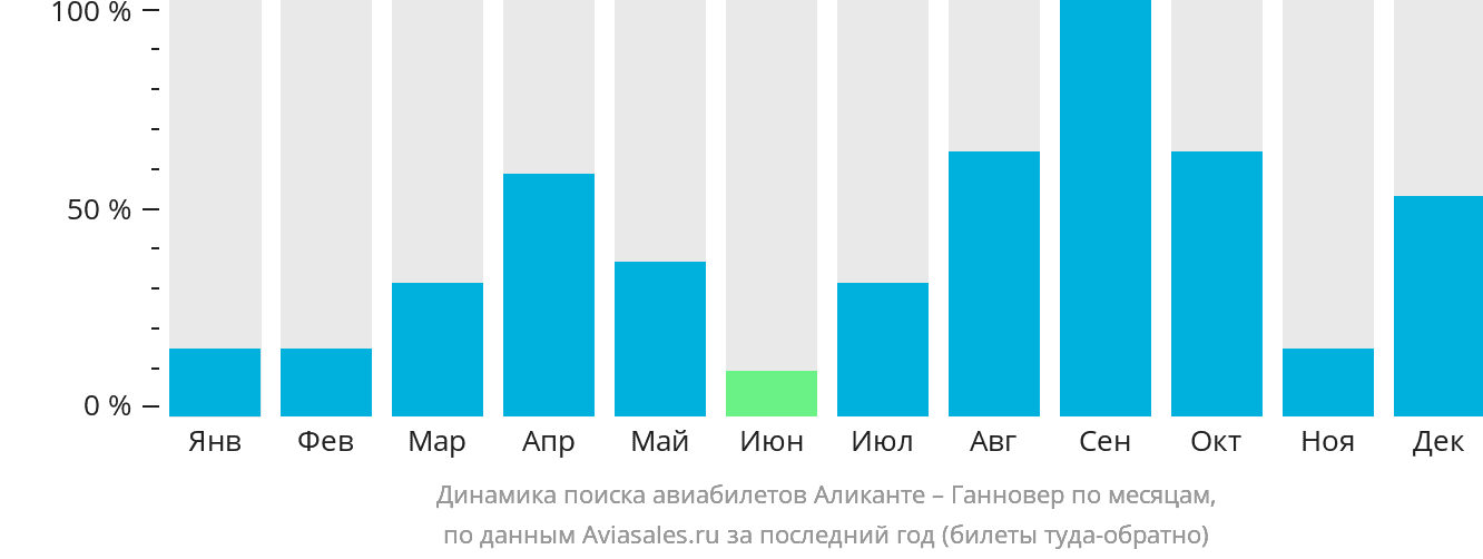 Динамика поиска авиабилетов из Аликанте в Ганновер по месяцам