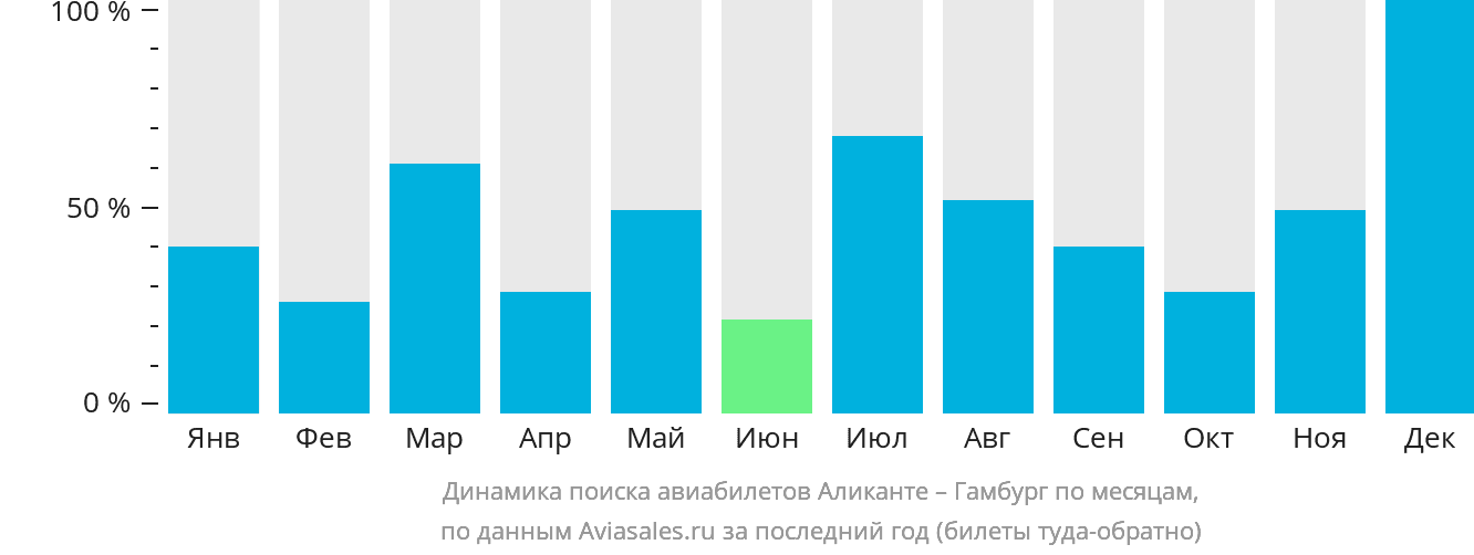 Динамика поиска авиабилетов из Аликанте в Гамбург по месяцам