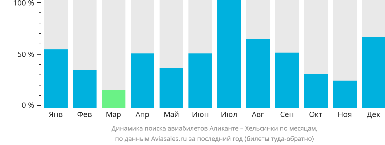 Динамика поиска авиабилетов из Аликанте в Хельсинки по месяцам