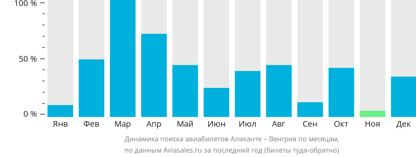 Динамика поиска авиабилетов из Аликанте в Венгрию по месяцам