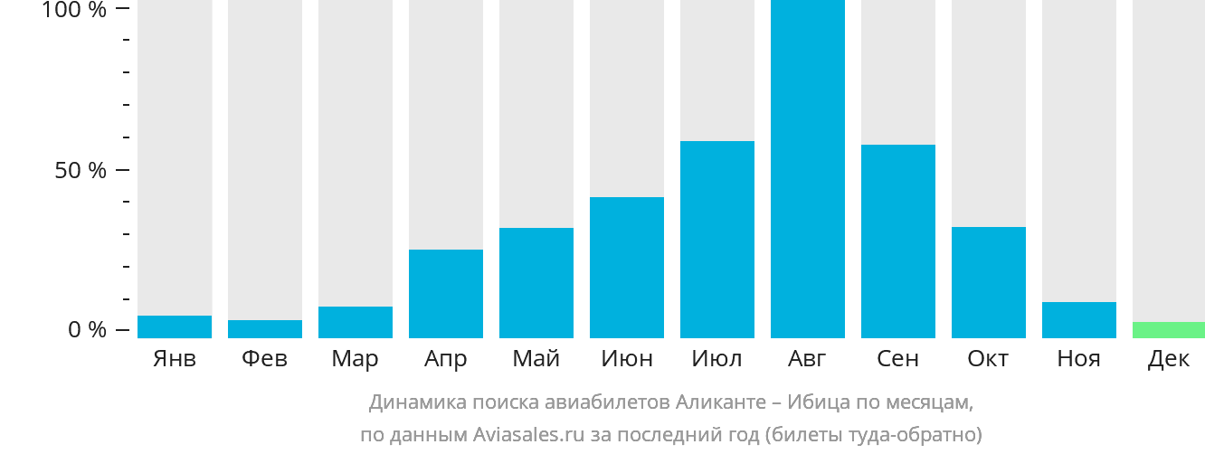 Динамика поиска авиабилетов из Аликанте на Ибицу по месяцам