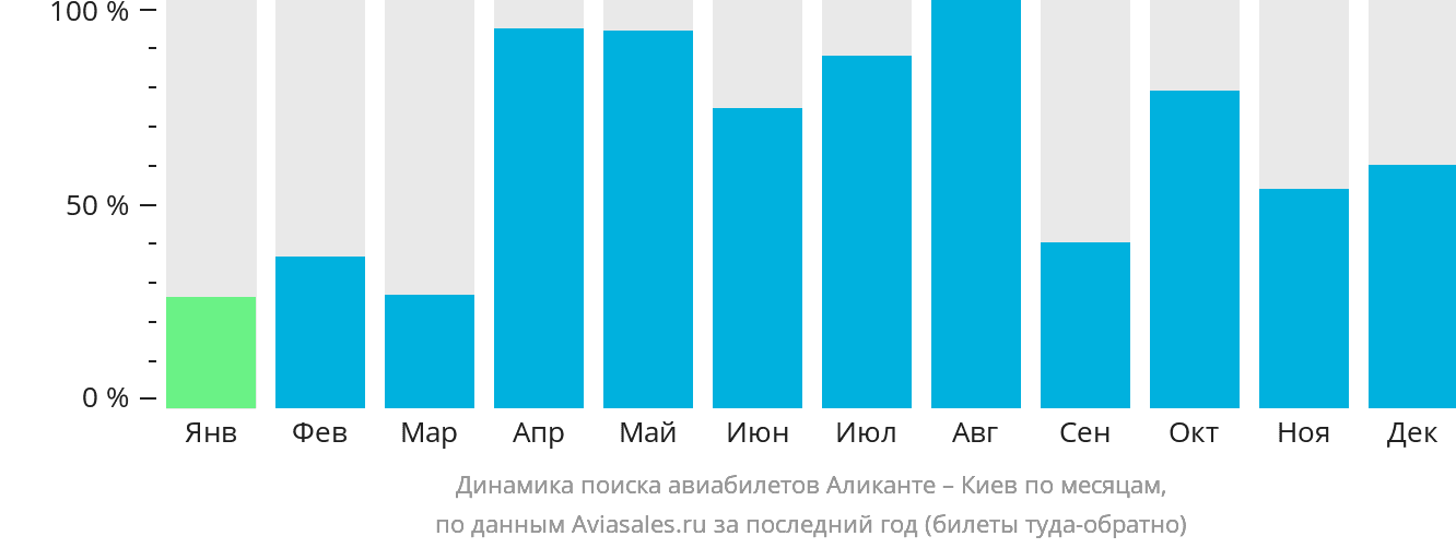 Динамика поиска авиабилетов из Аликанте в Киев по месяцам