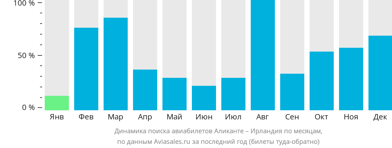 Динамика поиска авиабилетов из Аликанте в Ирландию по месяцам