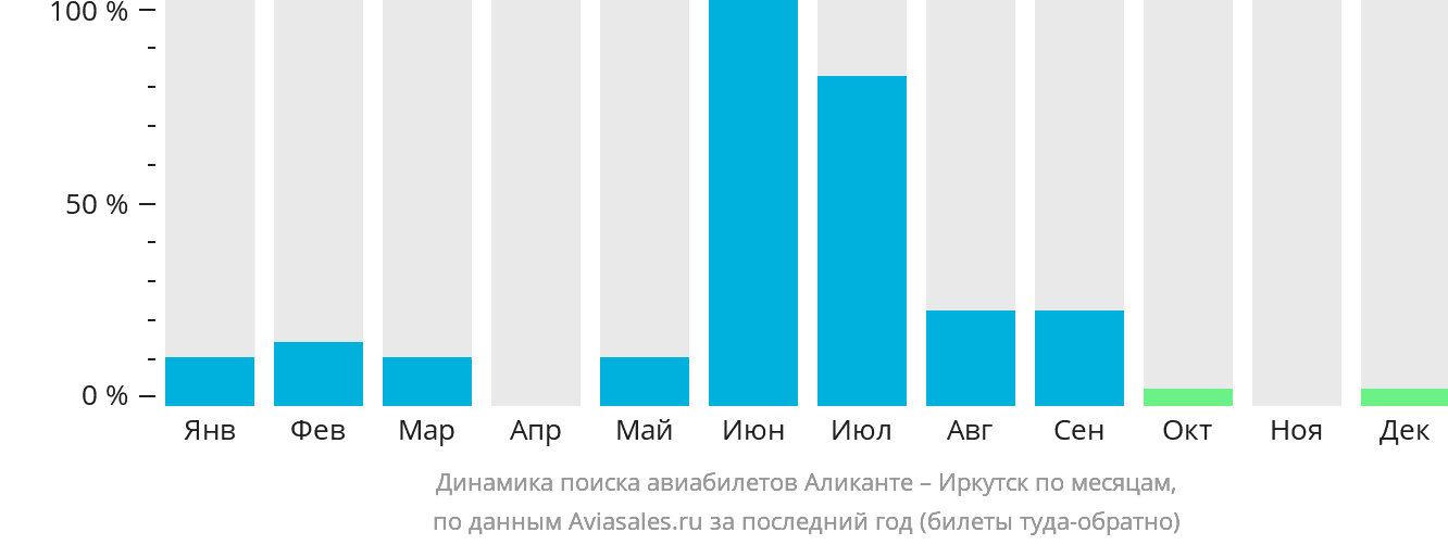 Динамика поиска авиабилетов из Аликанте в Иркутск по месяцам