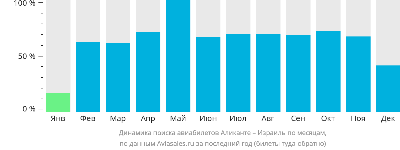 Динамика поиска авиабилетов из Аликанте в Израиль по месяцам