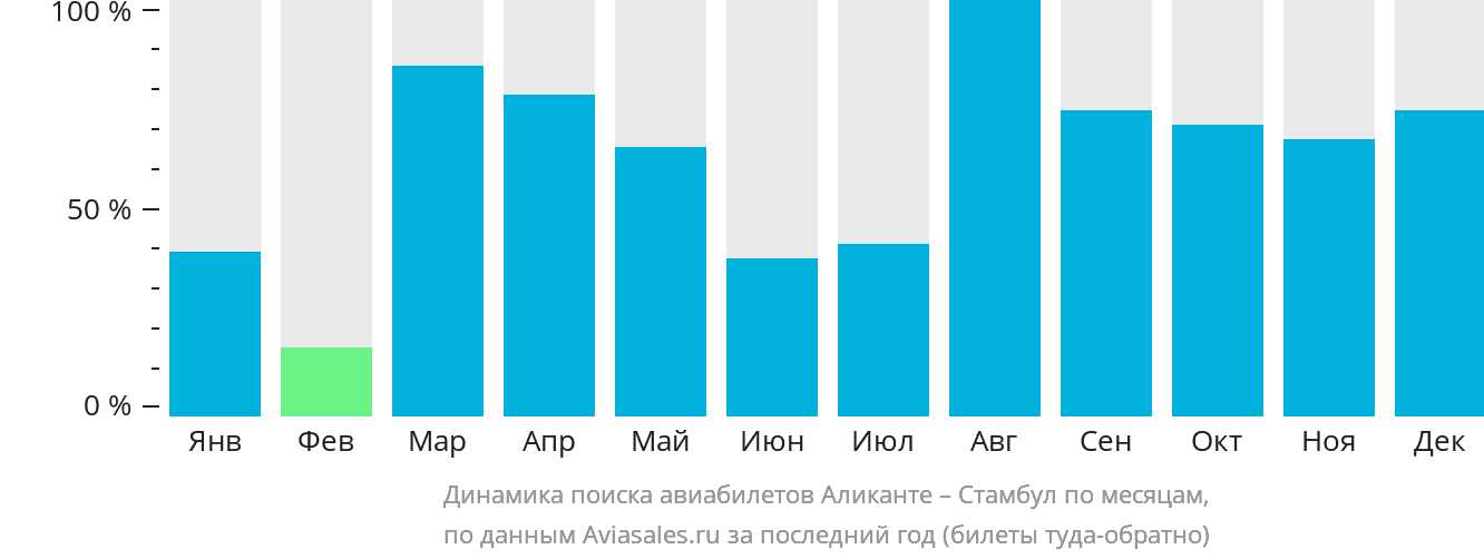 Динамика поиска авиабилетов из Аликанте в Стамбул по месяцам