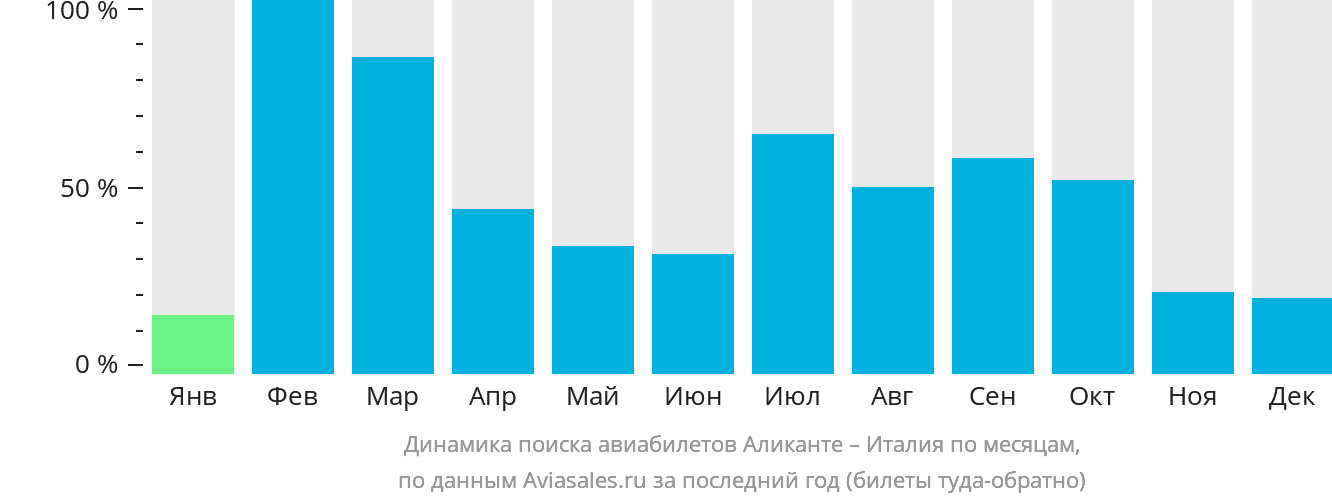 Динамика поиска авиабилетов из Аликанте в Италию по месяцам