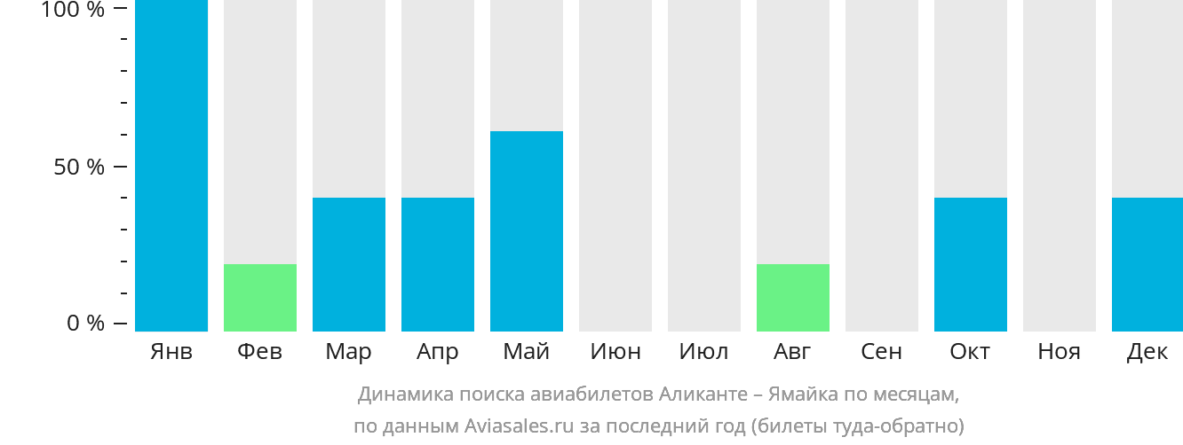 Динамика поиска авиабилетов из Аликанте на Ямайку по месяцам
