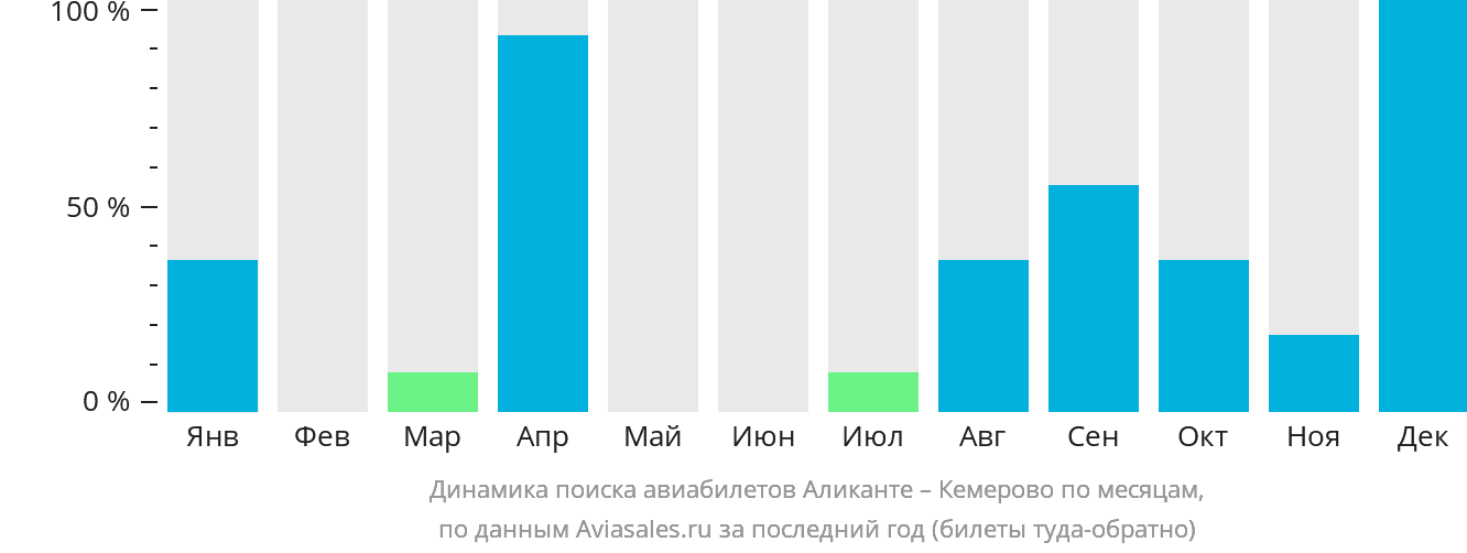 Динамика поиска авиабилетов из Аликанте в Кемерово по месяцам