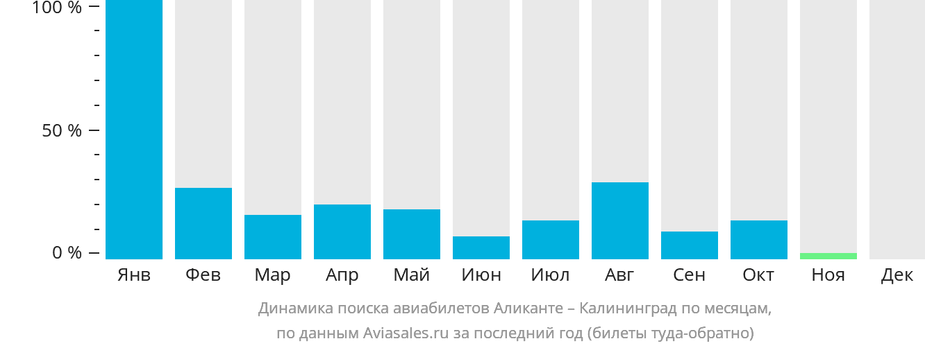 Динамика поиска авиабилетов из Аликанте в Калининград по месяцам