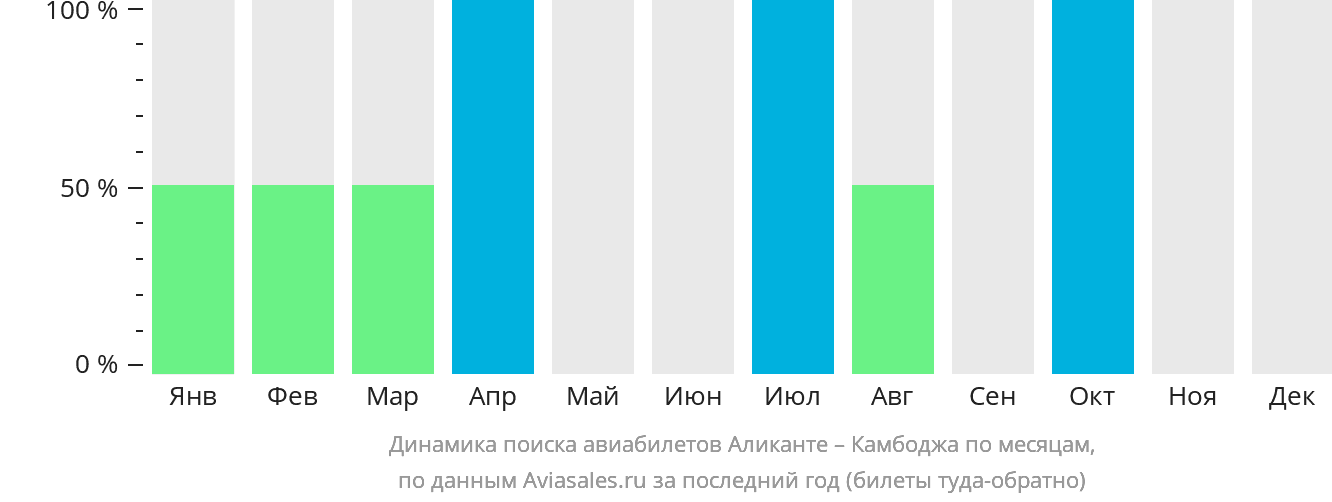 Динамика поиска авиабилетов из Аликанте в Камбоджу по месяцам