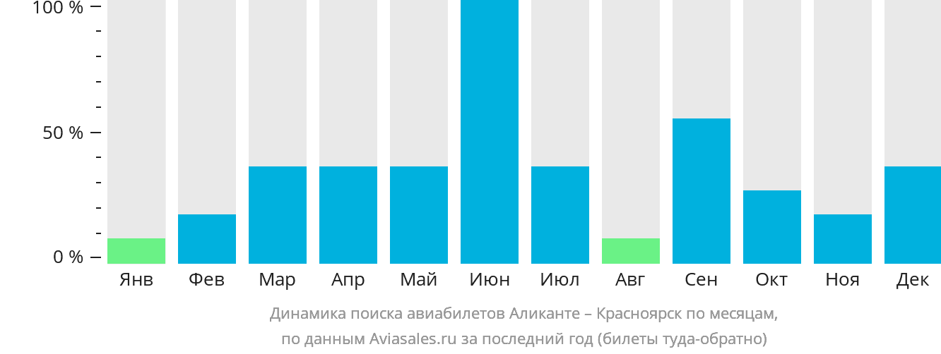 Динамика поиска авиабилетов из Аликанте в Красноярск по месяцам