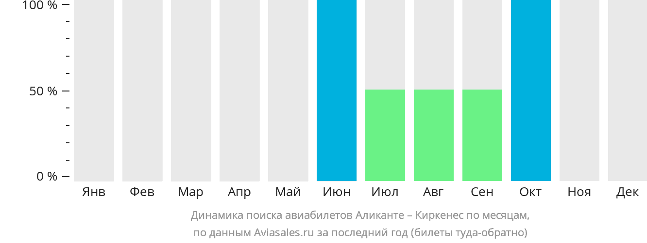 Динамика поиска авиабилетов из Аликанте в Киркенес по месяцам