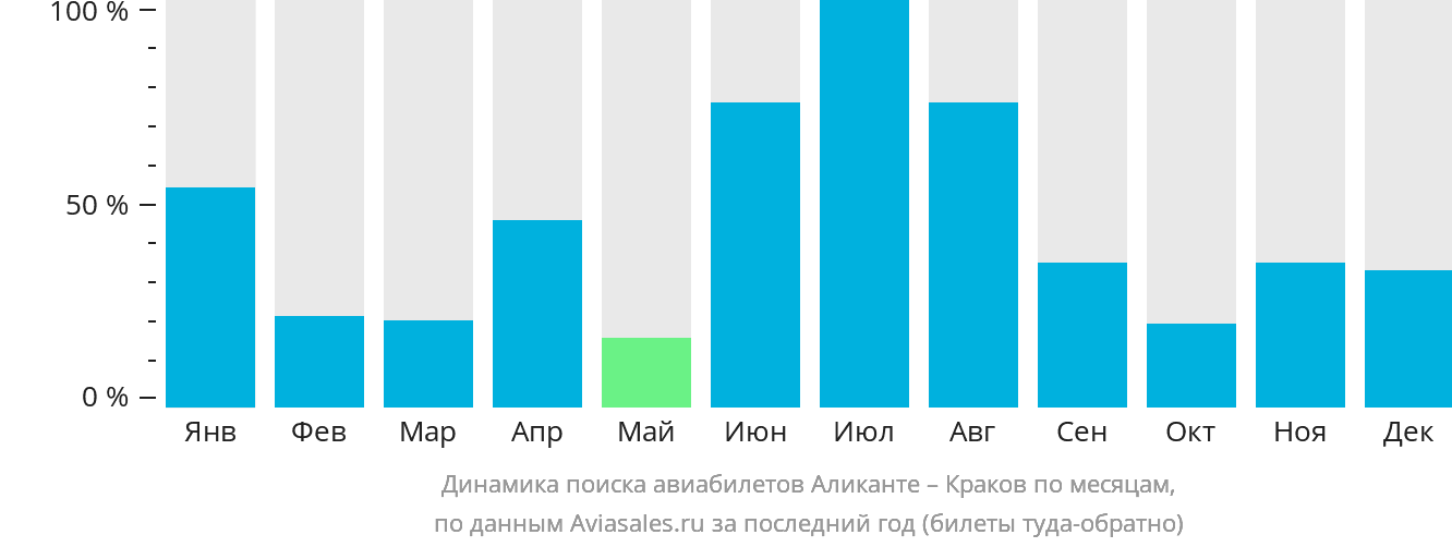 Динамика поиска авиабилетов из Аликанте в Краков по месяцам