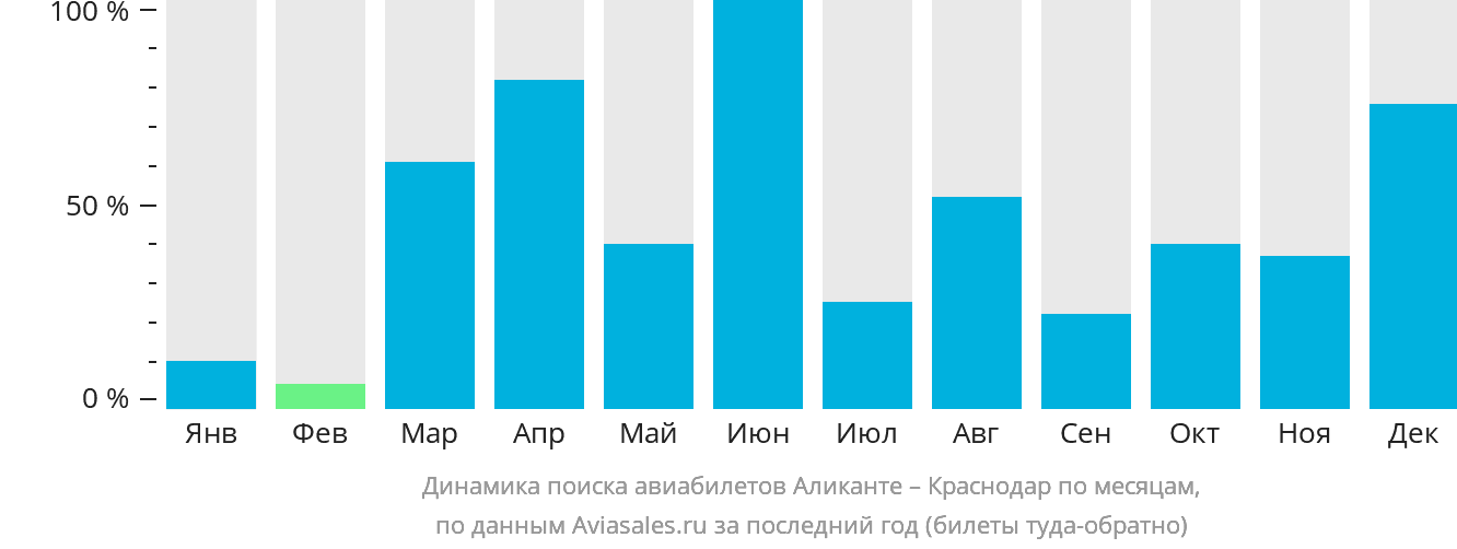 Динамика поиска авиабилетов из Аликанте в Краснодар по месяцам