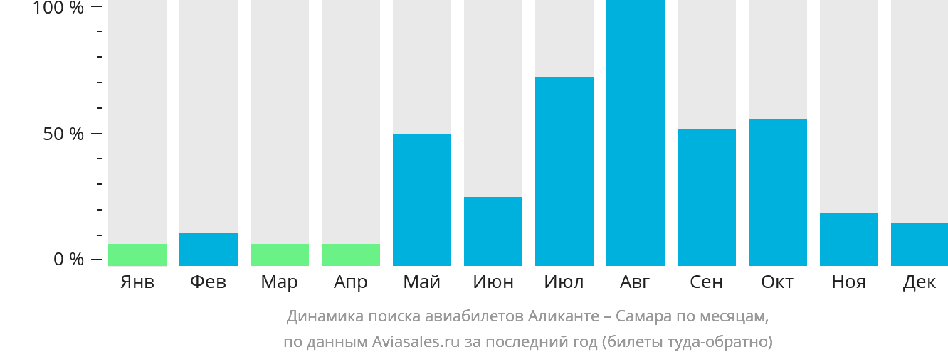 Динамика поиска авиабилетов из Аликанте в Самару по месяцам