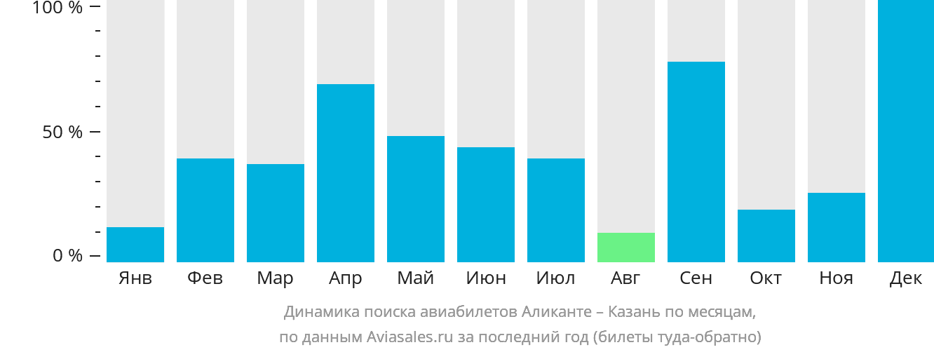 Динамика поиска авиабилетов из Аликанте в Казань по месяцам