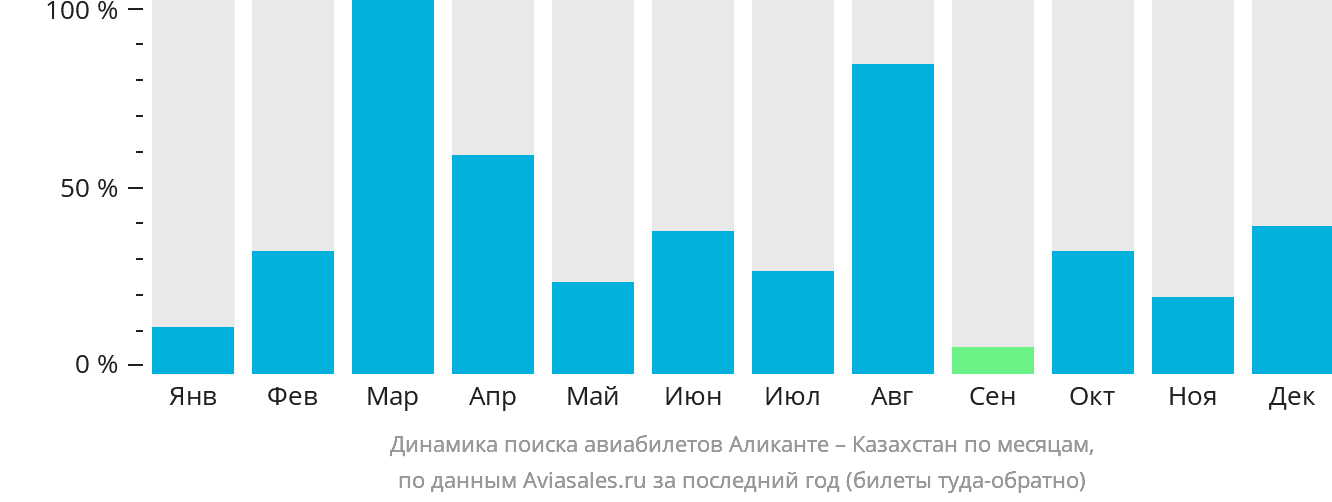 Динамика поиска авиабилетов из Аликанте в Казахстан по месяцам