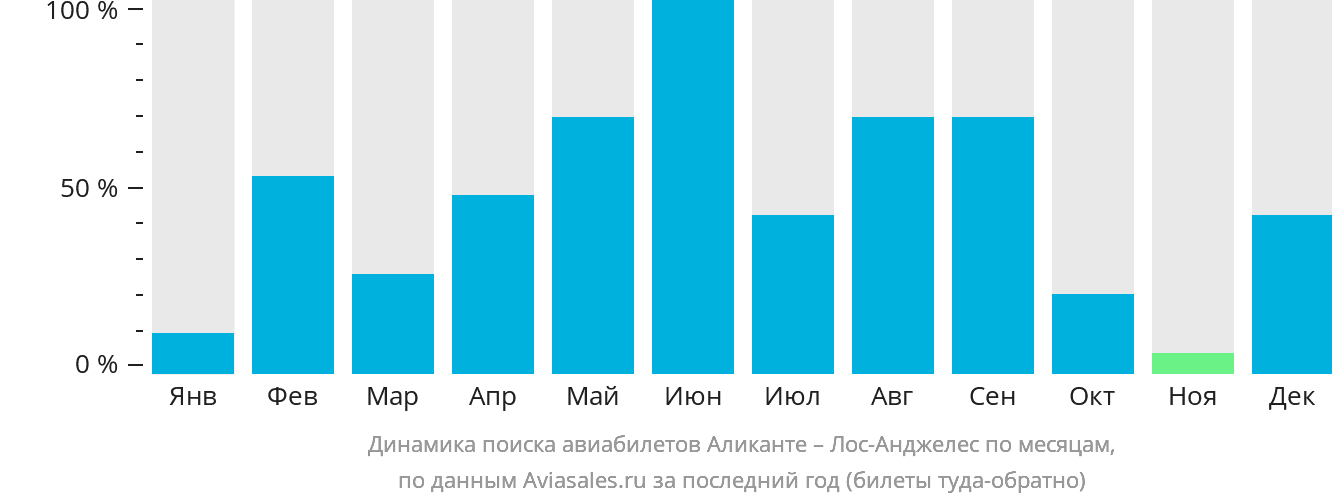 Динамика поиска авиабилетов из Аликанте в Лос-Анджелес по месяцам