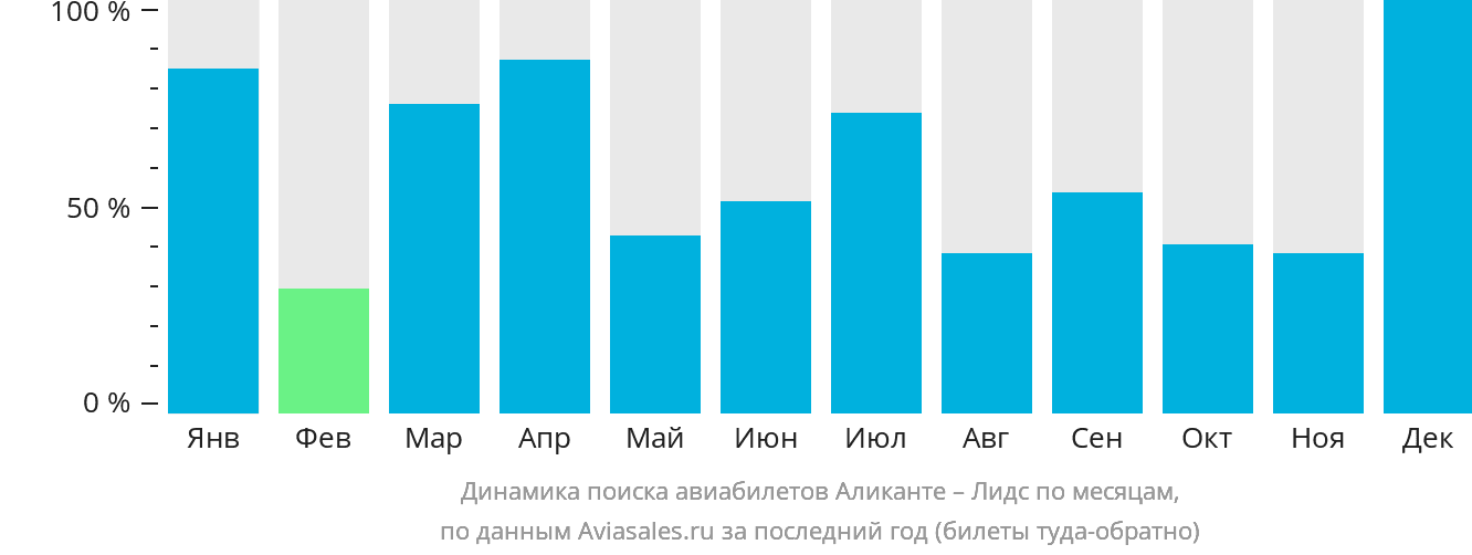 Динамика поиска авиабилетов из Аликанте в Лидс по месяцам