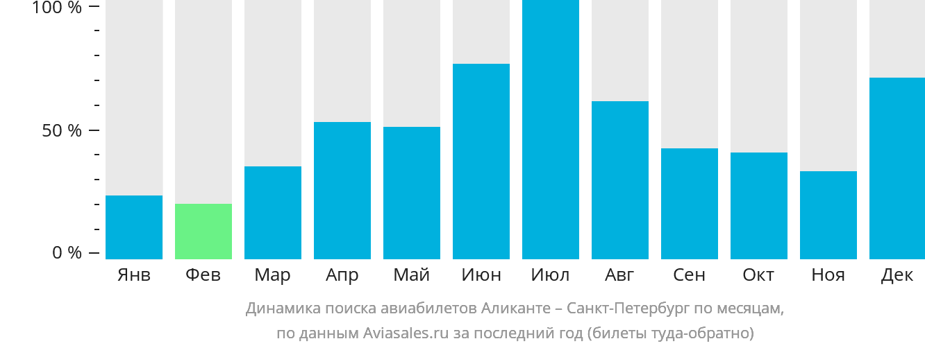 Динамика поиска авиабилетов из Аликанте в Санкт-Петербург по месяцам