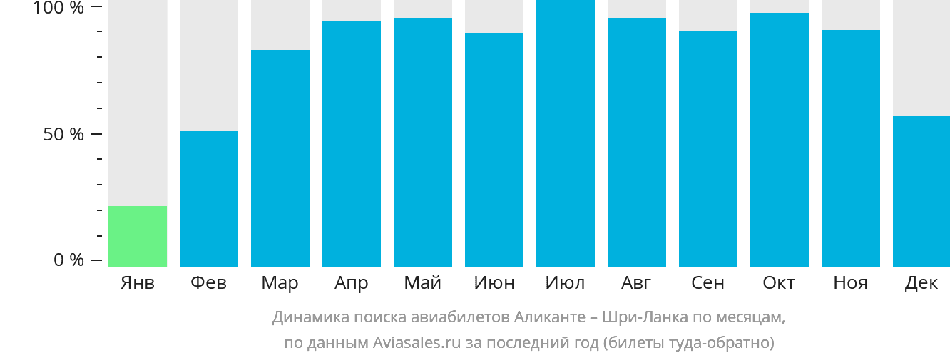 Динамика поиска авиабилетов из Аликанте на Шри-Ланку по месяцам